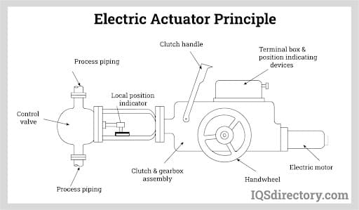 Electric Actuator Principle